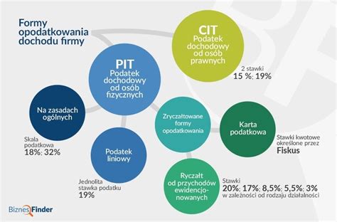 Formy opodatkowania firmy CIT PIT Ryczałt Karta podatkowa