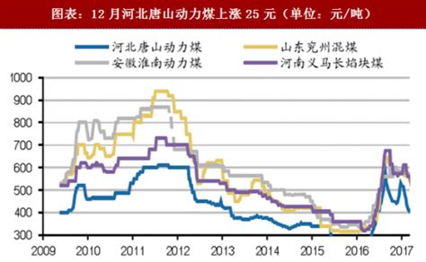 2018年中国煤炭行业煤价涨幅及走势变化分析（图）观研报告网