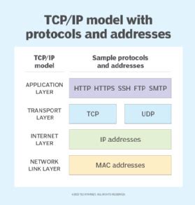 What Is Tcp Transmission Control Protocol Definition From Techtarget