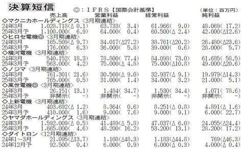 ヤマダhd、3月期連結は売上高微減 住宅関連が伸長 電波新聞デジタル