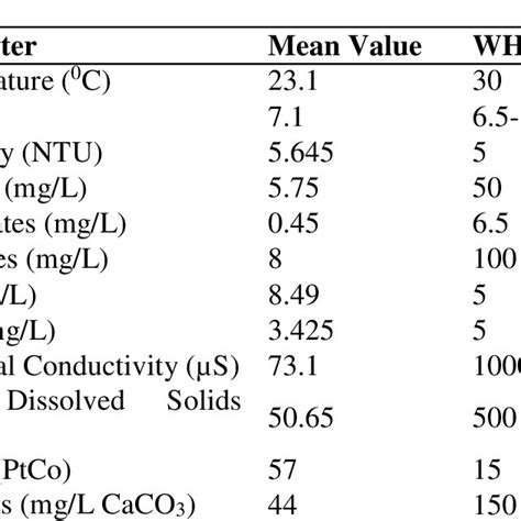 Water Quality Rating As Per Weighted Arithmetic Water Quality Index