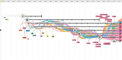 The Evolution Of The Web — Cool Infographics