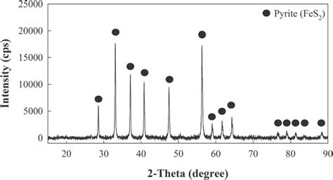 Xrd Patterns Of Pyrite Sample Download Scientific Diagram