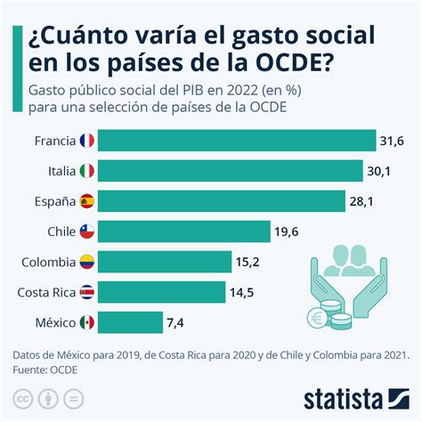 Gráfico ¿cuánto Varía El Gasto Social En Los Países De La Ocde Statista