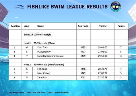 Swim League Results Adults – 31st May 2023 - Fishlike International