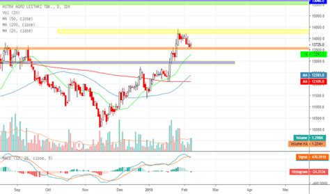 Chart Dan Harga Saham Aali — Idxaali — Tradingview