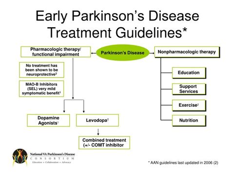 Ppt Diagnosis And Treatment Of Parkinsons Disease Powerpoint Presentation Id296287