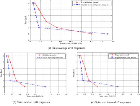 Nonlinear Time History Analysis Result Download Scientific Diagram