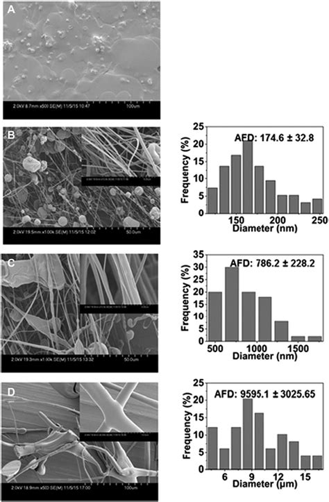 Left Column Low And Inset High Magnification Sem Micrographs Of Zein Download Scientific