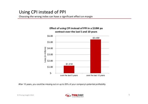 Cpi And Ppi Explained