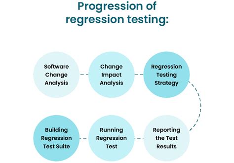 What Is Regression Testing And Why Should It Be Automated Opkey