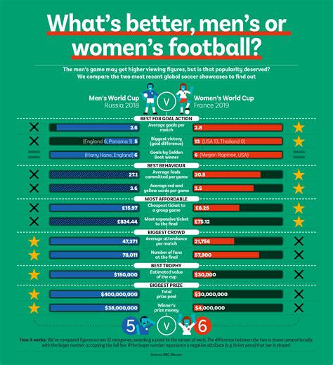 Mens Vs Womens Football Infographic Delayed Gratification