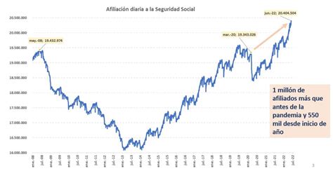 La Seguridad Social Anticipa Un Récord De Afiliación En Junio