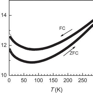 The Zero Field Cooled Zfc And Field Cooled Fc Magnetization Curves