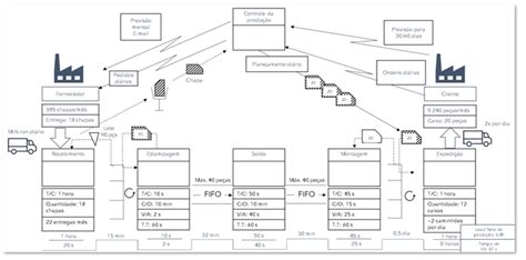 Mapeamento Do Fluxo De Valor Mfv Celerate