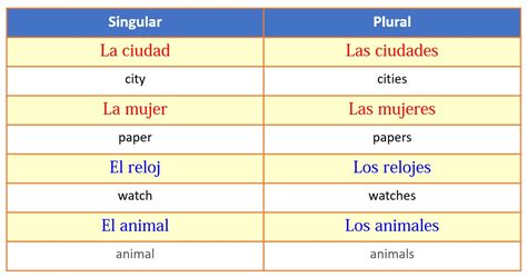 Plural Nouns in Spanish