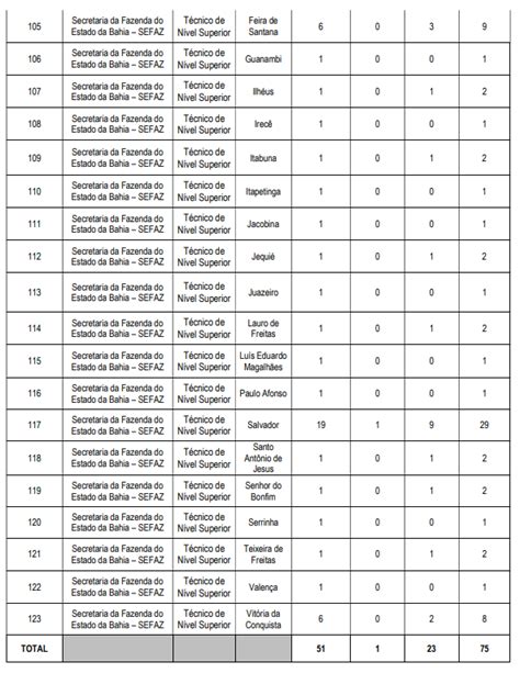Concurso Sefaz Ba Edital Publicado Para Processo Seletivo Dire O
