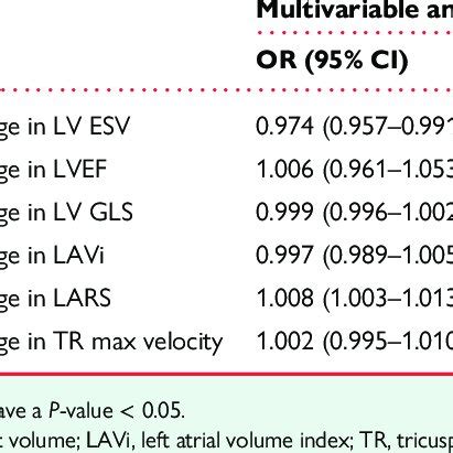 Association Between Mr Improvement And Echocardiographic Parameters Of