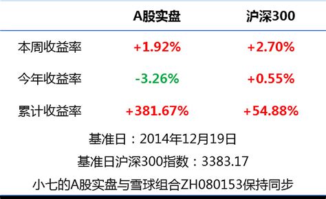 A股实盘周更138期 哔哩哔哩