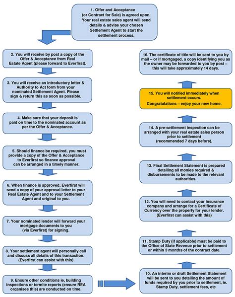 Settlement Flow Chart For Buyers Everfirst Financial Services