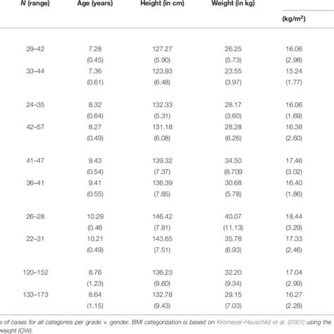 Numbers Of Cases Means And Standard Deviation Of Age Height Weight Download Scientific