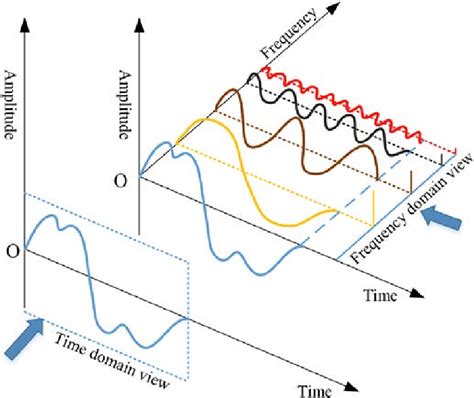 The Relationship Of Time And Frequency Domain Download Scientific Diagram