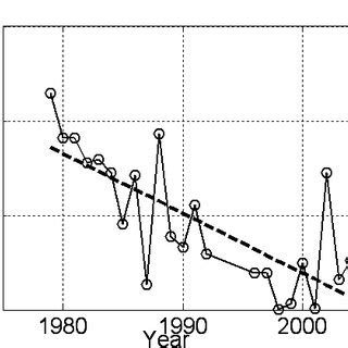 Interannual Variations And Longterm Trend Of The September November