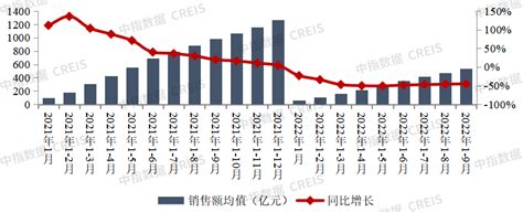 2022年1 9月中国房地产企业销售业绩排行榜发布！top100房企销售额均值达3868亿 房产资讯 北京房天下