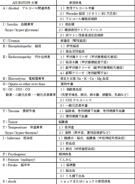 意識障害3 意識障害の鑑別診断と診断法を詳しく解説 Er最前線｜症例から学ぶ救急医学セミナー