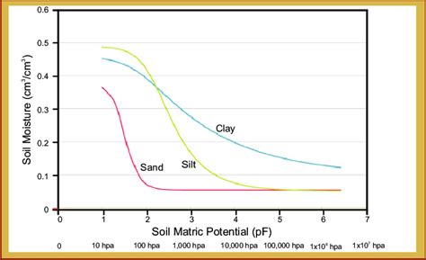 Soil Moisture Retention Curves Of Typical Sand Silt And Clay Soils