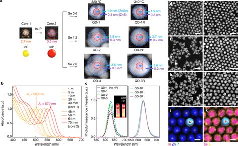 Inp Znse Zns Qds With Different Morphology And Shell Thickness A