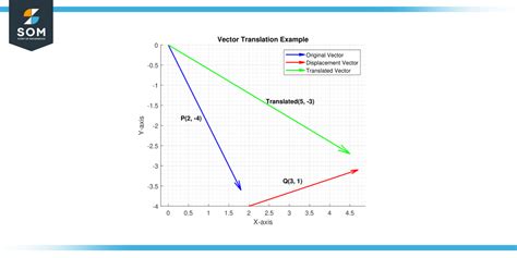 Vector Translation - Definition, Properties, and Applications