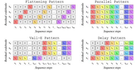 Musicgen From Meta Ai — Understanding Model Architecture Vector