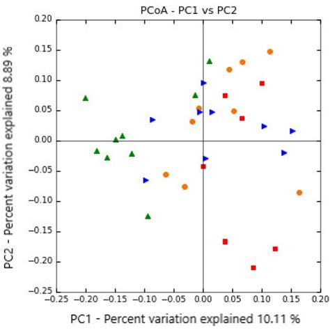 Principal Coordinate Analysis Plot Pcoa Of The Bray Curtis