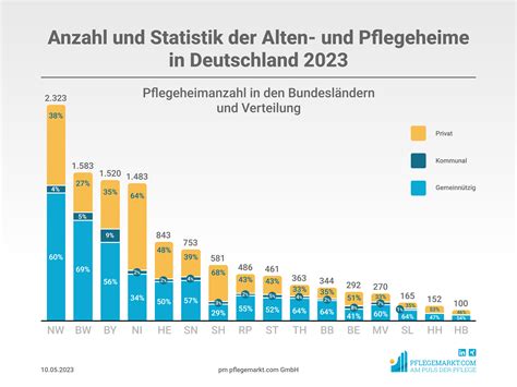 Anzahl Und Statistik Der Alten Pflegeheime In Deutschland 2023