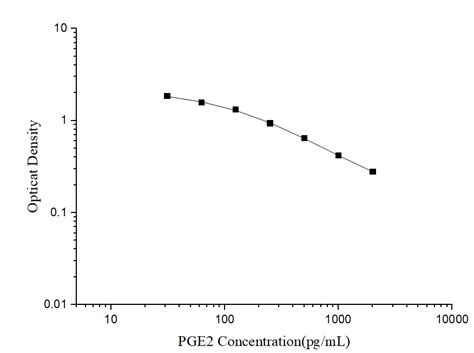 Pge2prostaglandin E2 Elisa Kit Elabscience伊莱瑞特【官网】
