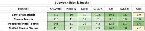 Subway (UK) - Nutrition Information and Calories (Full Menu)