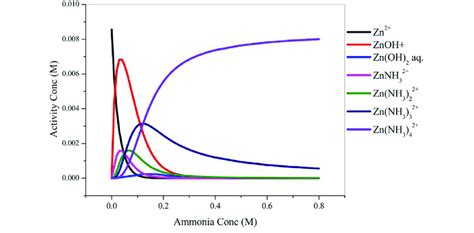 Speciation Diagram Of Zn II Species At 99 0 C As A Function Of Ammonia