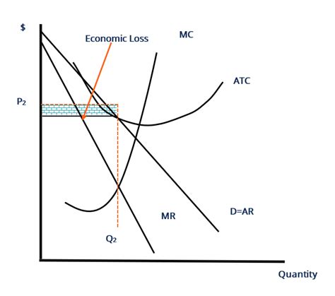 Refer To The Diagram For A Monopolistically Competitive Firm In