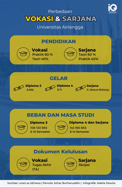 Infografik Mengenal Perbedaan Vokasi Dan Sarjana Unair