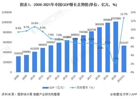 2008 2021年中国GDP增长走势图 前瞻产业研究院