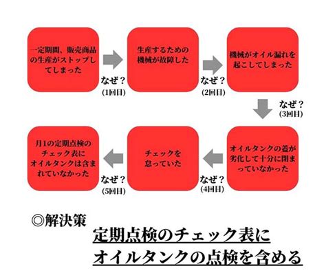 なぜなぜ分析とは？意味とやり方、コツ、手順を解説 Marketrunk