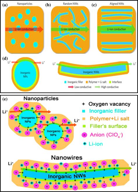 The Comparison Of Possible Li Ion Conduction Pathways Ac Li Ion