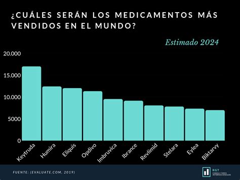 Cuáles son los medicamentos más vendidos en el mundo