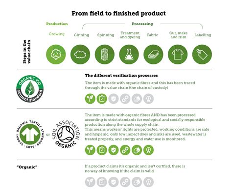 Types of organic certification | Fashion & Textiles | Soil Association