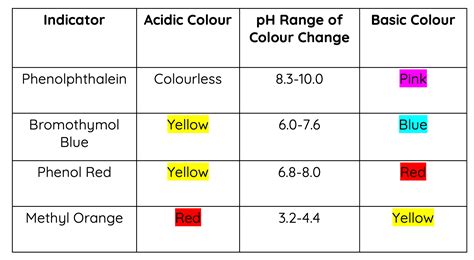 Module 6: Acid/base Reactions: pH Indicators – HSC Chemistry – Science ...