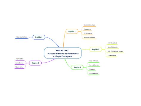 workshop Práticas de Ensino de Matem Mapa Mental