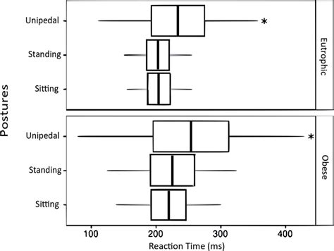 Boxplots Mean And Standard Deviations Of Reaction Time In