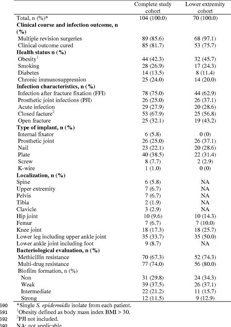 Table 1 From A Comparative Genomics Study Of Staphylococcus Epidermidis