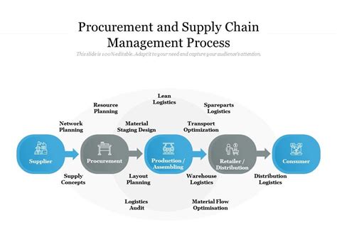 Procurement And Supply Chain Management Process | Template Presentation ...
